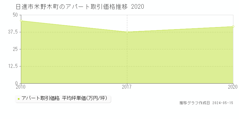 日進市米野木町のアパート価格推移グラフ 