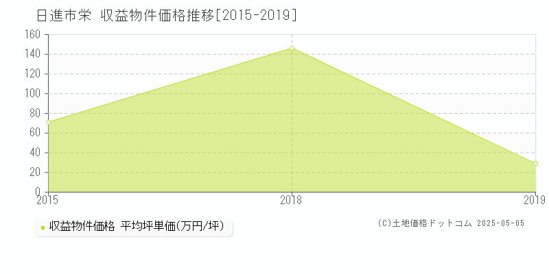 栄(日進市)の収益物件価格推移グラフ(坪単価)[2015-2019年]