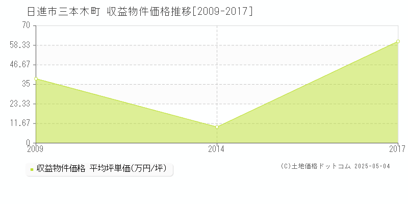 日進市三本木町のアパート価格推移グラフ 