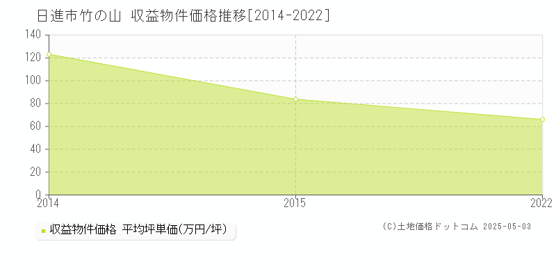 竹の山(日進市)の収益物件価格推移グラフ(坪単価)[2014-2022年]