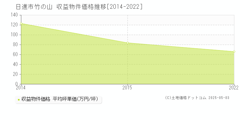 日進市竹の山のアパート価格推移グラフ 