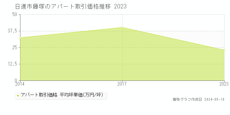 日進市藤塚のアパート価格推移グラフ 