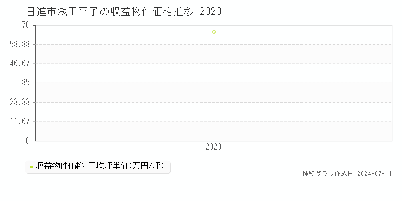日進市浅田平子のアパート価格推移グラフ 