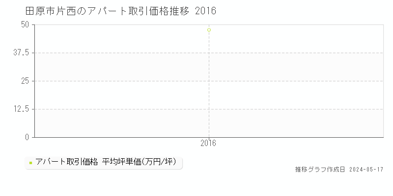 田原市片西のアパート価格推移グラフ 