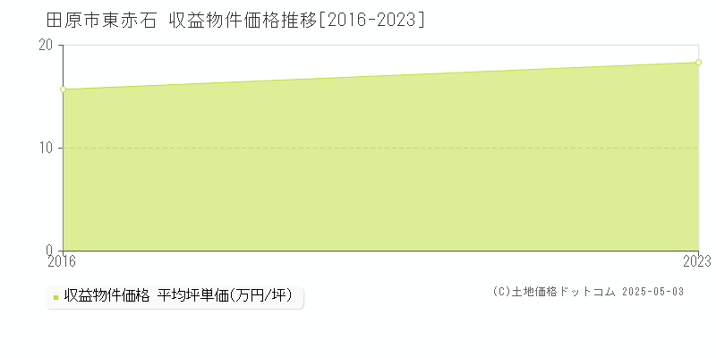 東赤石(田原市)の収益物件価格推移グラフ(坪単価)[2016-2023年]