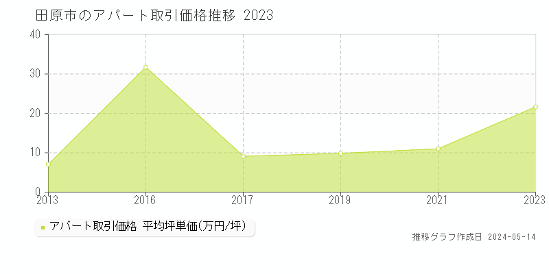田原市のアパート取引価格推移グラフ 