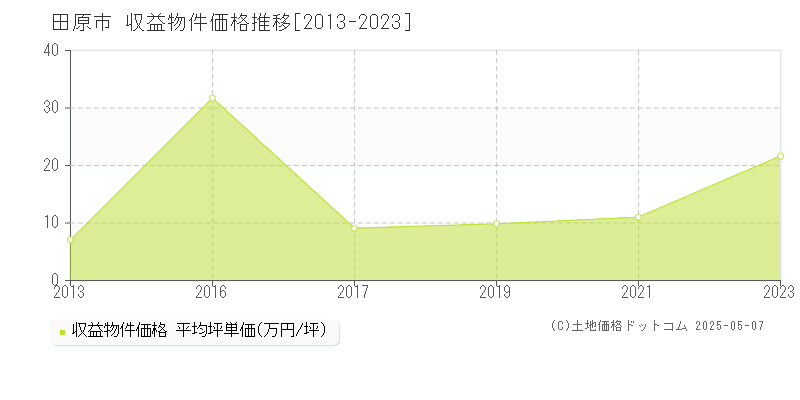 田原市(愛知県)の収益物件価格推移グラフ(坪単価)[2013-2023年]