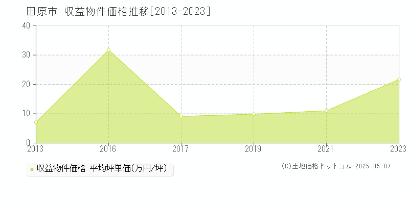 田原市のアパート価格推移グラフ 