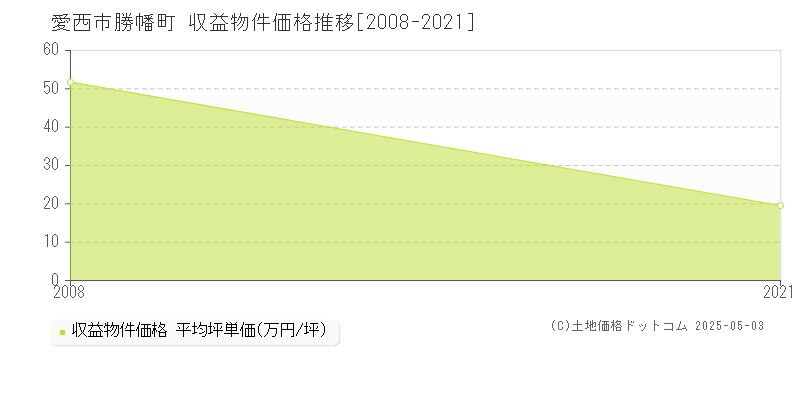 愛西市勝幡町のアパート価格推移グラフ 