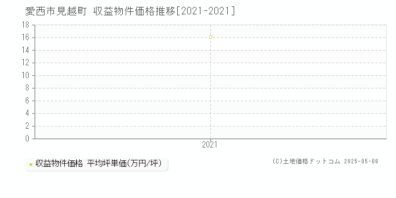 見越町(愛西市)の収益物件価格推移グラフ(坪単価)[2021-2021年]
