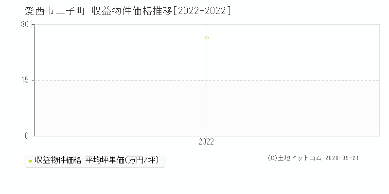 愛西市二子町の収益物件価格推移グラフ(坪単価)[2022-2022年]