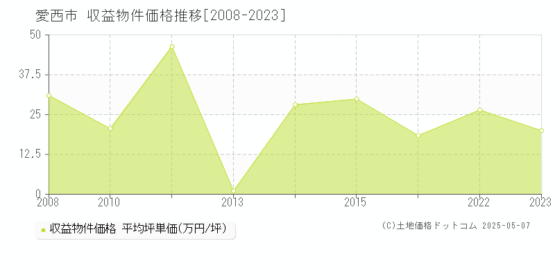 愛西市(愛知県)の収益物件価格推移グラフ(坪単価)[2008-2023年]
