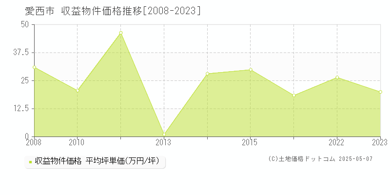 愛西市のアパート価格推移グラフ 