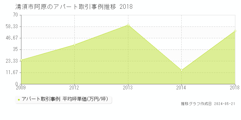 清須市阿原のアパート価格推移グラフ 