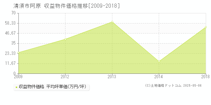 阿原(清須市)の収益物件価格推移グラフ(坪単価)[2009-2018年]