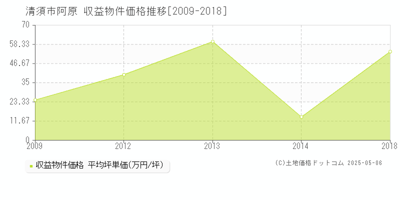 清須市阿原のアパート価格推移グラフ 