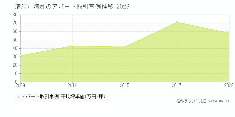 清須市清洲のアパート価格推移グラフ 
