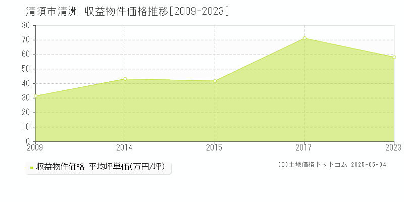 清洲(清須市)の収益物件価格推移グラフ(坪単価)[2009-2023年]