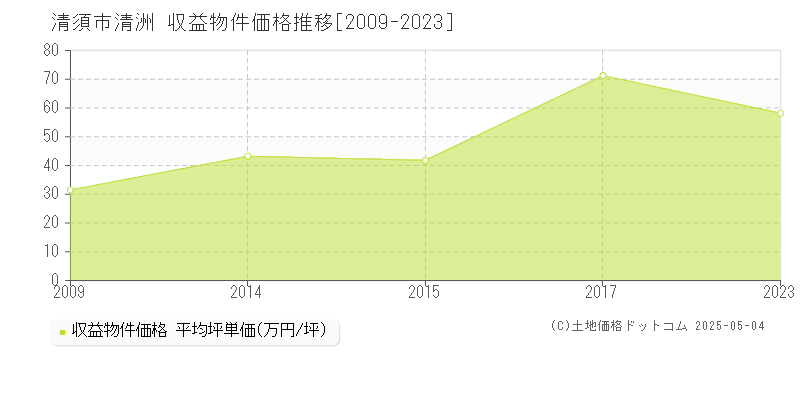 清須市清洲のアパート価格推移グラフ 