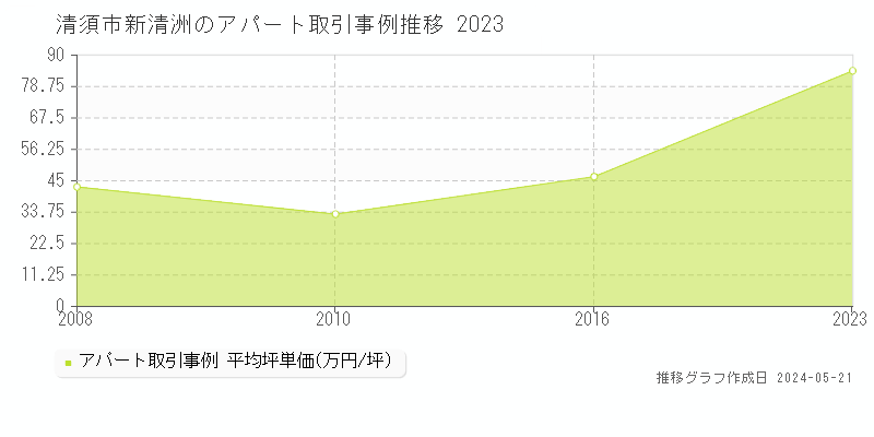 清須市新清洲のアパート価格推移グラフ 