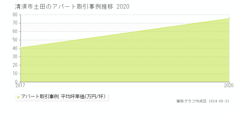 清須市土田のアパート価格推移グラフ 