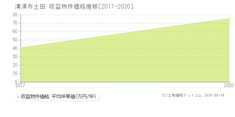 土田(清須市)の収益物件価格推移グラフ(坪単価)[2017-2020年]