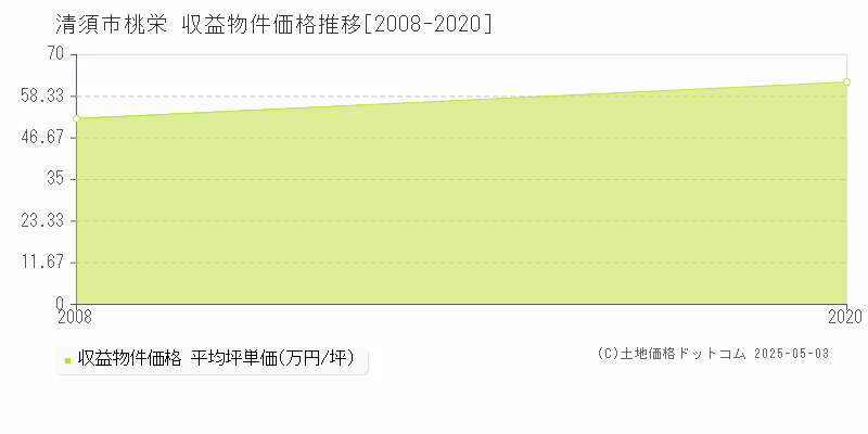 桃栄(清須市)の収益物件価格推移グラフ(坪単価)[2008-2020年]