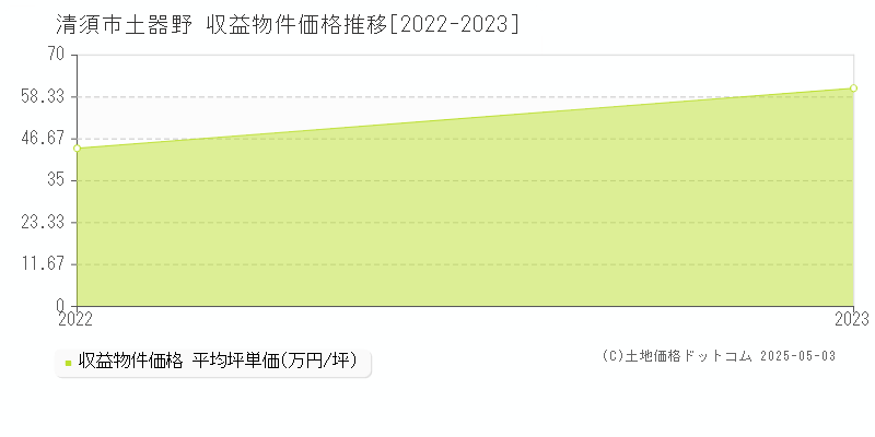土器野(清須市)の収益物件価格推移グラフ(坪単価)[2022-2023年]