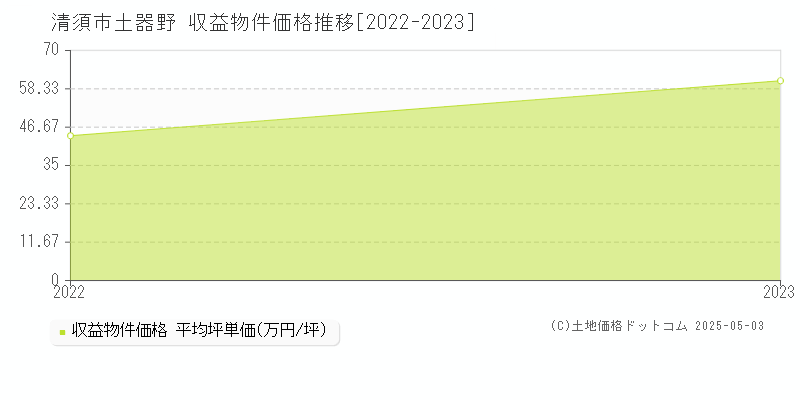 清須市土器野のアパート価格推移グラフ 