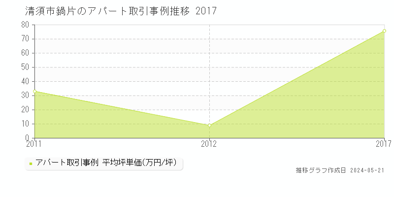清須市鍋片のアパート価格推移グラフ 