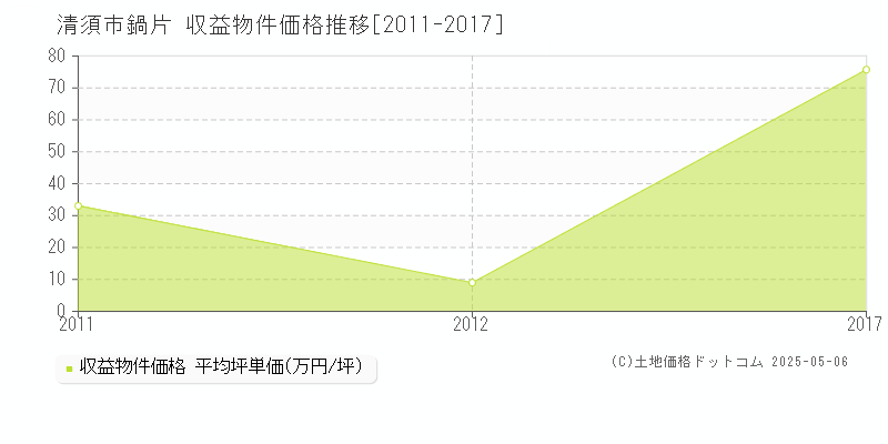 鍋片(清須市)の収益物件価格推移グラフ(坪単価)[2011-2017年]