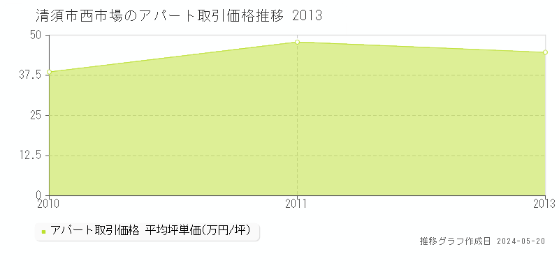 清須市西市場のアパート価格推移グラフ 