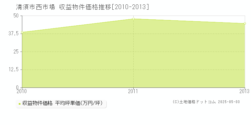 西市場(清須市)の収益物件価格推移グラフ(坪単価)[2010-2013年]