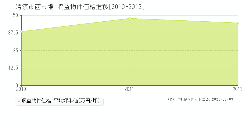 清須市西市場のアパート価格推移グラフ 