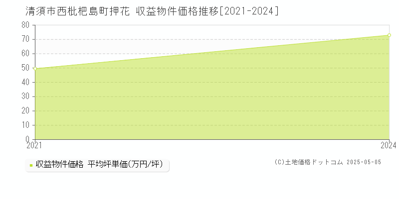 西枇杷島町押花(清須市)の収益物件価格推移グラフ(坪単価)[2021-2024年]
