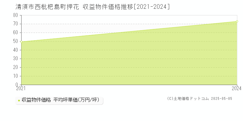 清須市西枇杷島町押花のアパート価格推移グラフ 