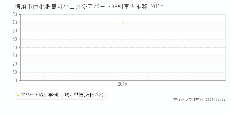 清須市西枇杷島町小田井のアパート価格推移グラフ 