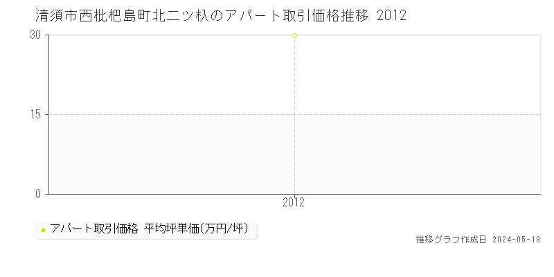 清須市西枇杷島町北二ツ杁のアパート価格推移グラフ 