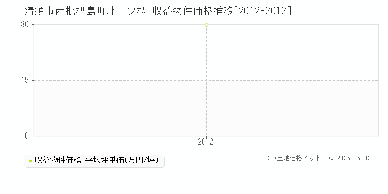 西枇杷島町北二ツ杁(清須市)の収益物件価格推移グラフ(坪単価)[2012-2012年]