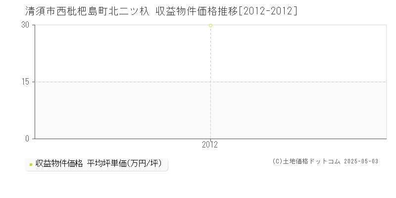 清須市西枇杷島町北二ツ杁のアパート価格推移グラフ 