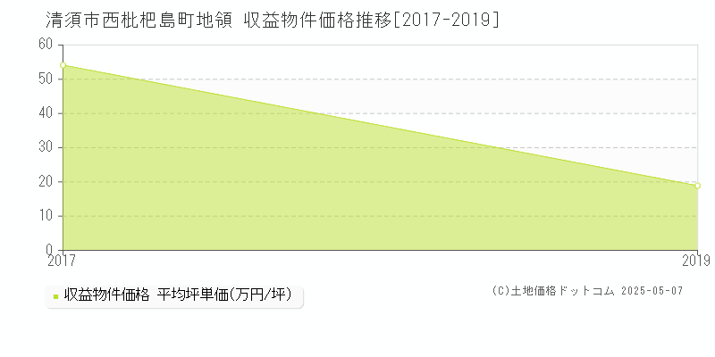 西枇杷島町地領(清須市)の収益物件価格推移グラフ(坪単価)[2017-2019年]