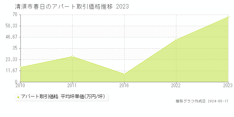 清須市春日のアパート価格推移グラフ 