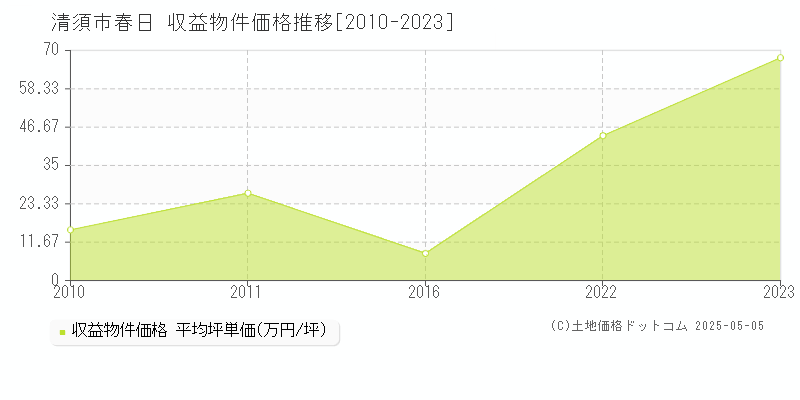 春日(清須市)の収益物件価格推移グラフ(坪単価)[2010-2023年]