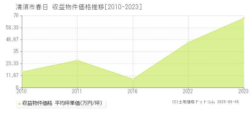 清須市春日のアパート価格推移グラフ 