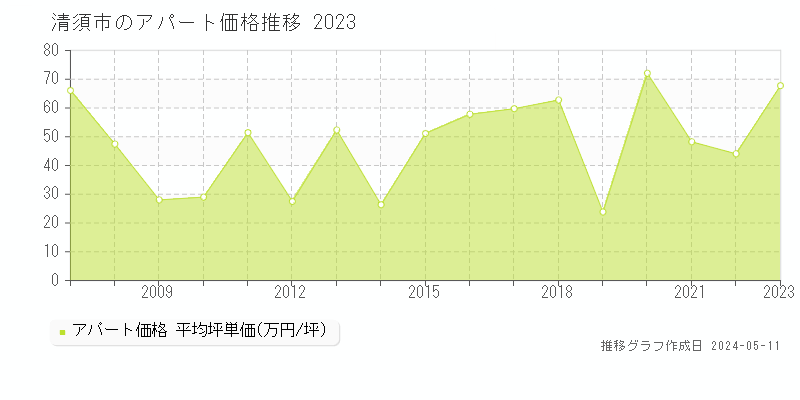 清須市全域のアパート取引価格推移グラフ 
