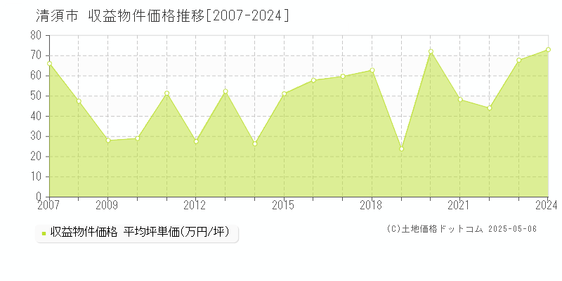 清須市(愛知県)の収益物件価格推移グラフ(坪単価)[2007-2024年]