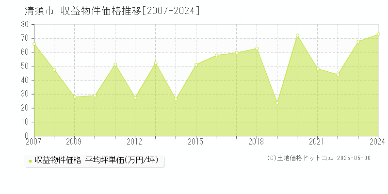 清須市のアパート価格推移グラフ 