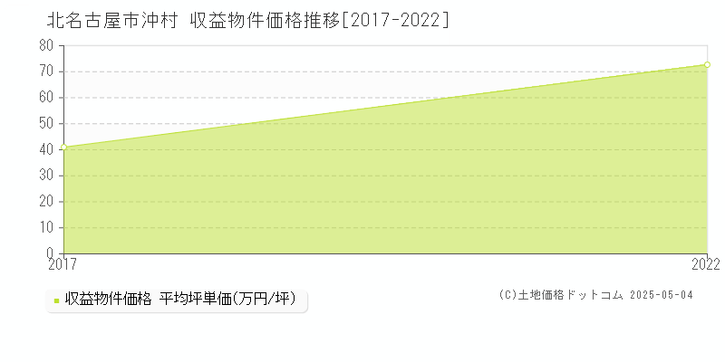 北名古屋市沖村のアパート取引事例推移グラフ 