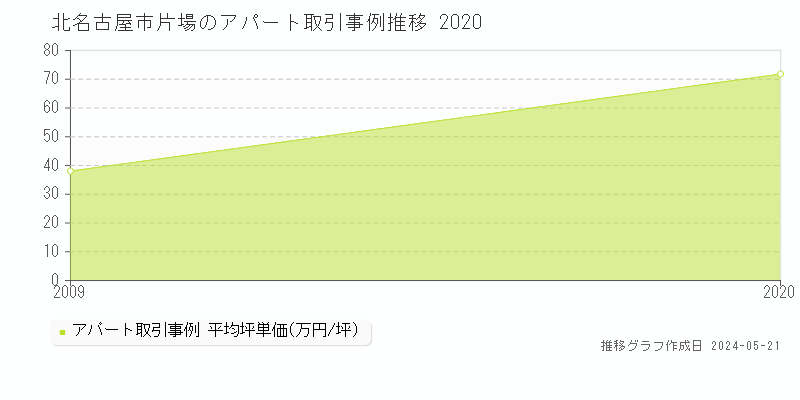 北名古屋市片場のアパート価格推移グラフ 