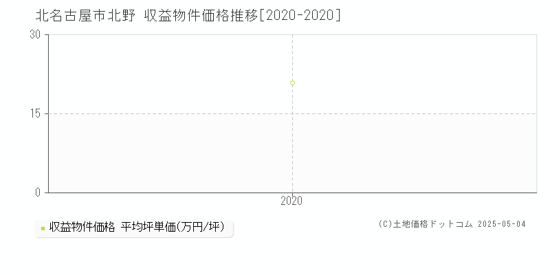 北野(北名古屋市)の収益物件価格推移グラフ(坪単価)[2020-2020年]